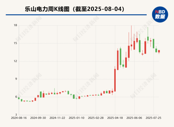 线上配资平台官网 电价政策调整减少收益 “大牛股”乐山电力：分时电价是让利于居民