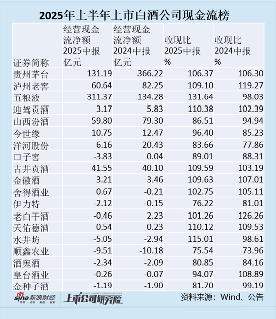 股票配资策略 白酒中报|白酒企业回款转弱 贵州茅台、泸州老窖、山西汾酒、洋河股份经营现金流净额均在减少
