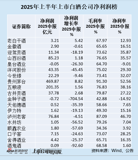 银川股票配资 白酒中报|中小酒企经历销量下滑和产品结构下移 酒鬼酒、舍得酒业、口子窖毛利率下滑最严重
